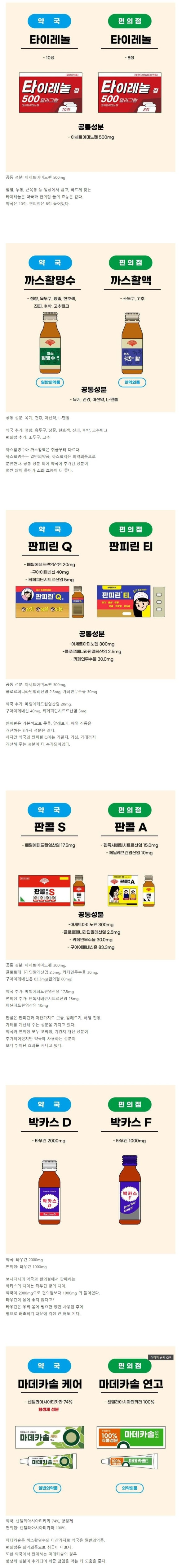 약국 vs 편의점 약 비교