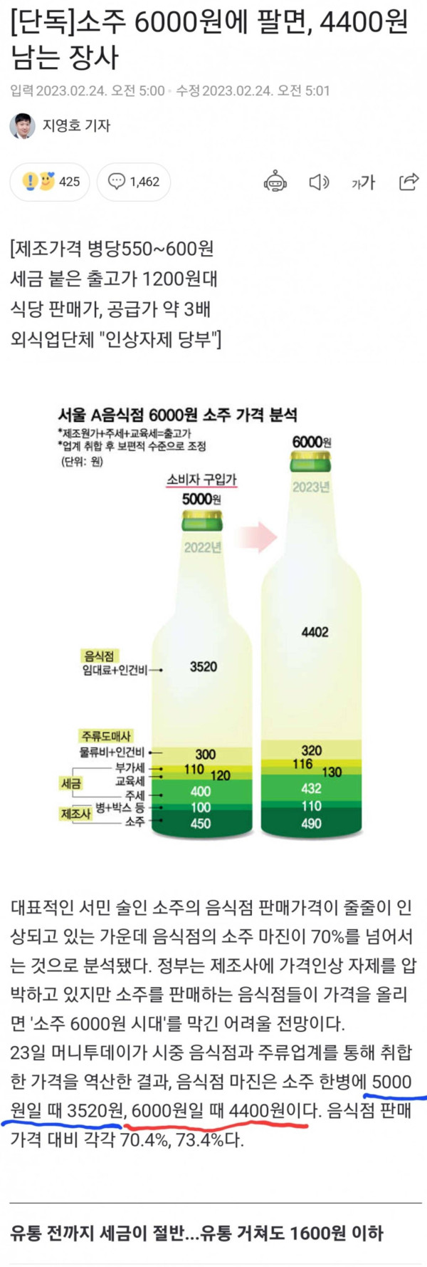 소주 1병 팔면 4400원 남는 장사